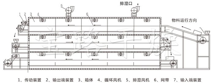 多層帶式干燥機結(jié)構(gòu)示意圖 多層帶式干燥機結(jié)構(gòu)示意圖