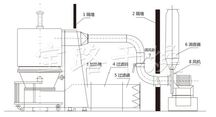 高效沸騰干燥機(jī)結(jié)構(gòu)示意圖 高效沸騰干燥機(jī)結(jié)構(gòu)示意圖