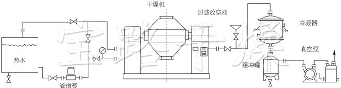 雙錐回轉(zhuǎn)真空干燥機(jī)安裝示范 雙錐回轉(zhuǎn)真空干燥機(jī)安裝示范