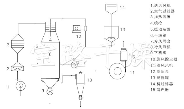 壓力式噴霧干燥機(jī)結(jié)構(gòu)示意圖 壓力式噴霧干燥機(jī)結(jié)構(gòu)示意圖